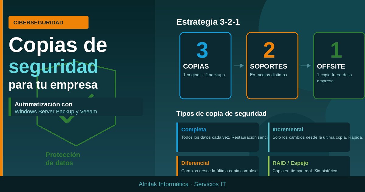 Estrategia 3-2-1 de copias de seguridad para empresas
